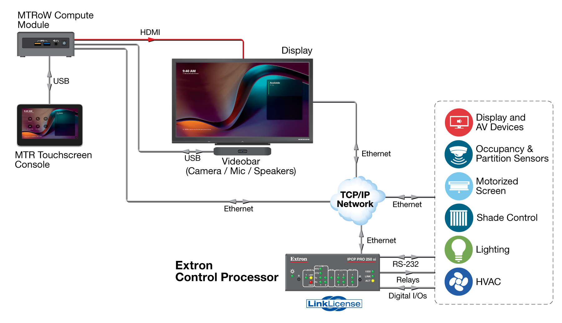 MTR Room with Extron Control Reference Design