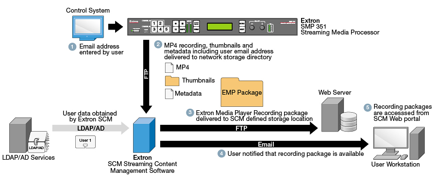 Streaming Content Manager Workflow Diagram