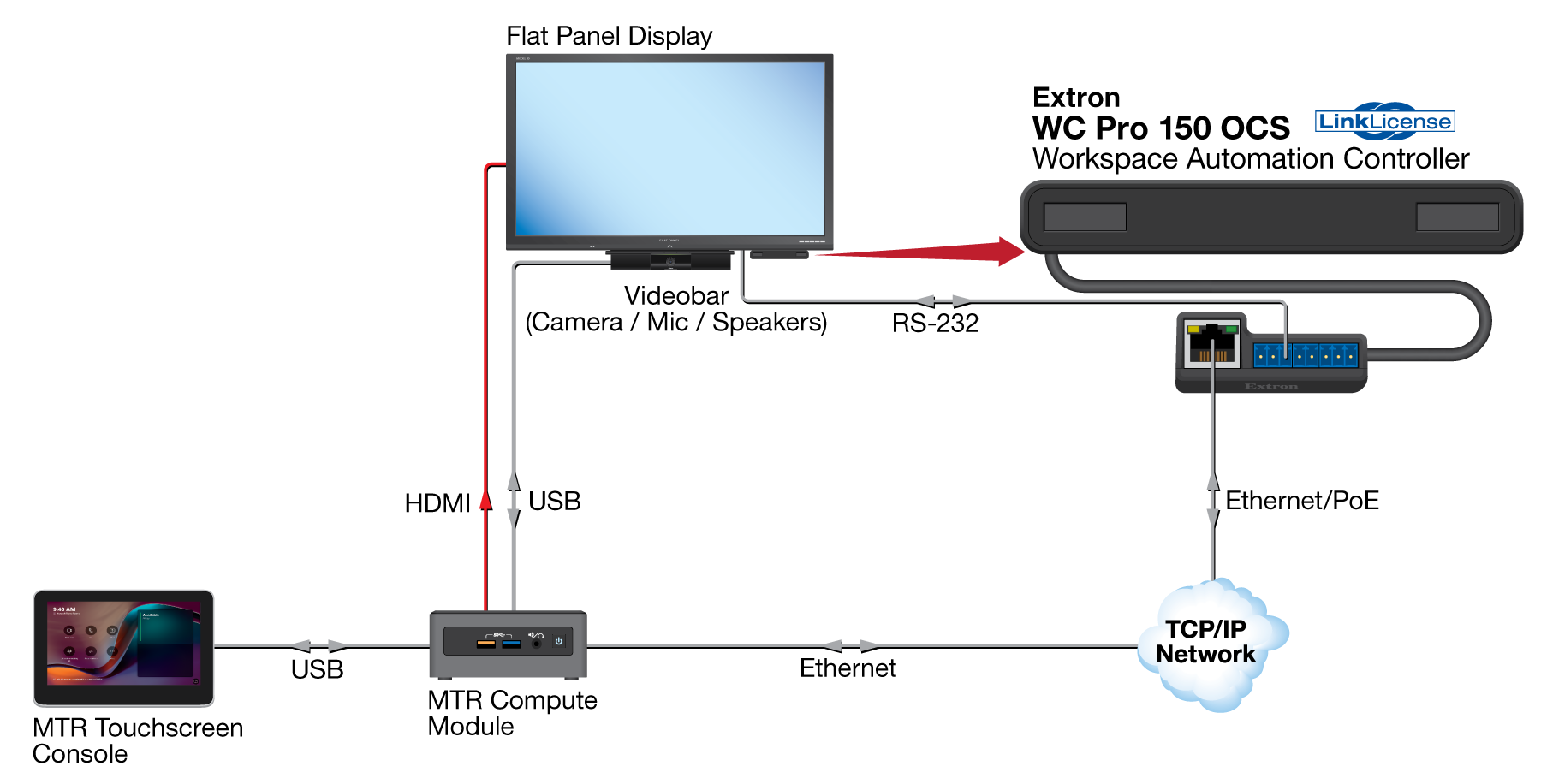 MTR Room with WC Pro 150 OCS along with LinkLicenses