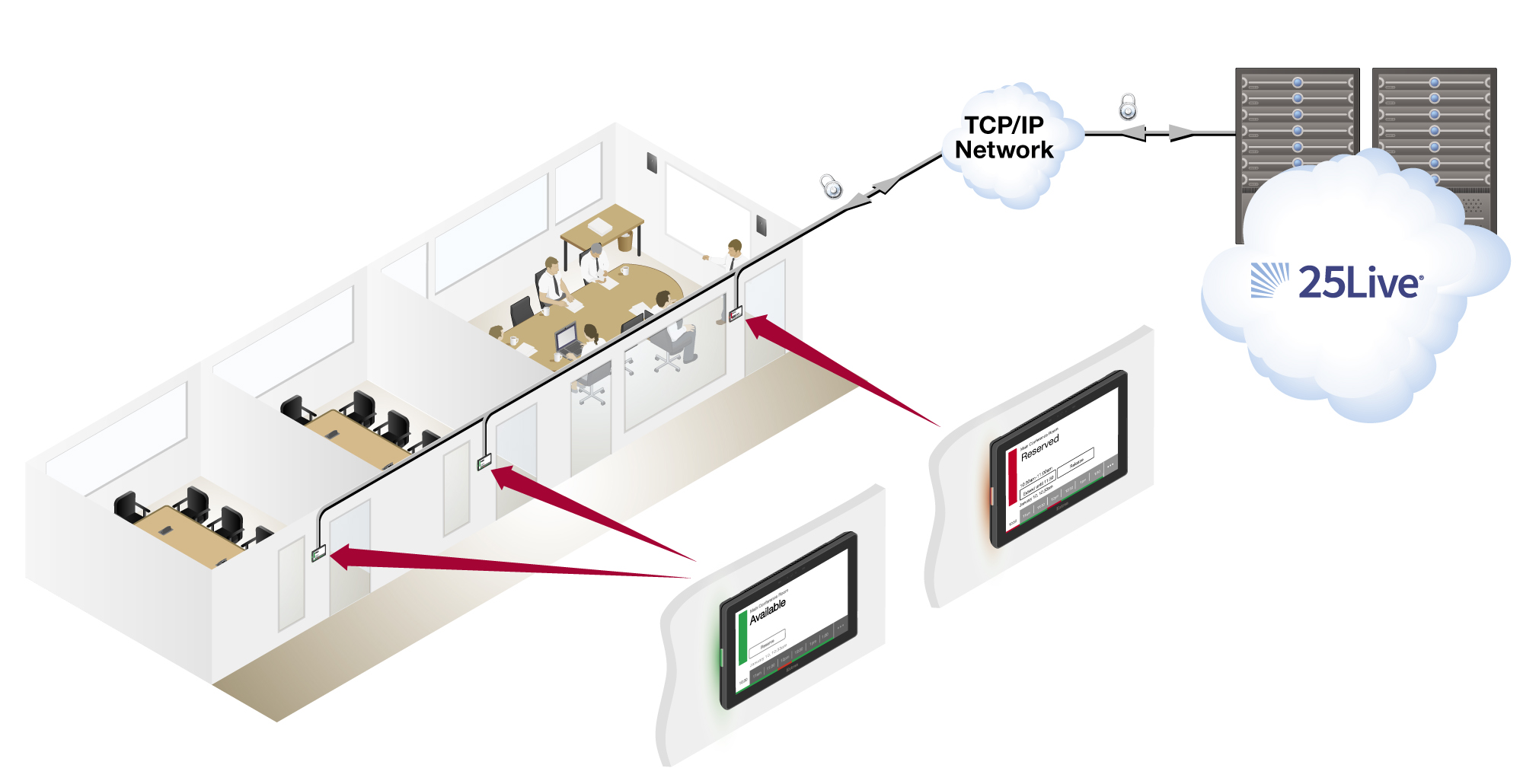 Les écrans tactiles de réservation de salles TLS fonctionnent comme des clients de 25Live, connectés au serveur 25Live via le réseau LAN du campus.