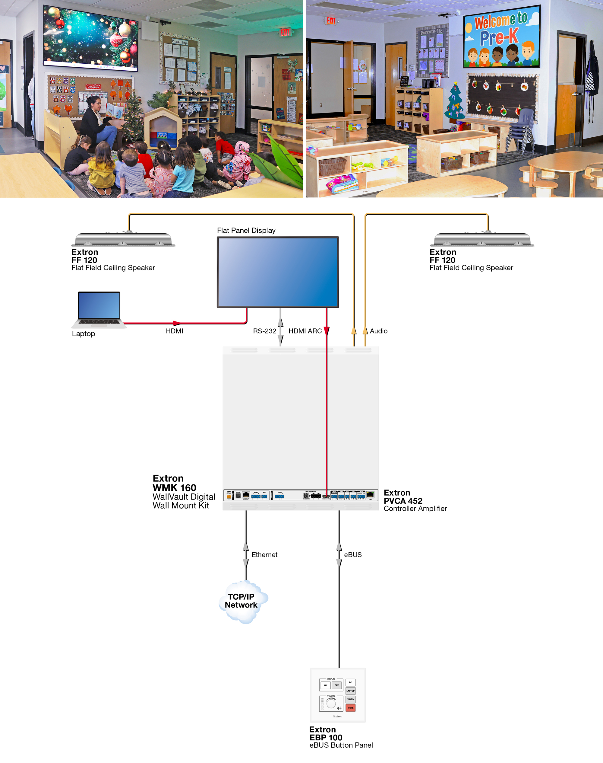 The Early Learning Center Classrooms are equipped with flat panel displays fed from the teacher’s laptop. A wall-mounted PVCA 452 controller amplifier controls the AV system in response to selections made at an EBP 100 button panel and also drives Extron Flat Field ceiling speakers.