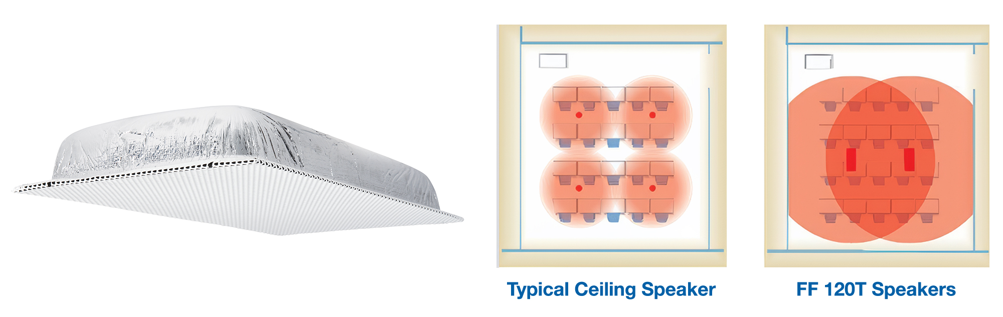 Les enceintes plafond Flat Field, avec une zone de dispersion de 170 degrés, fournissent une très large couverture de la salle. Deux enceintes Flat Field fournissent une couverture intégrale d'une salle de classe standard, un espace qui nécessiterait normalement quatre enceintes plafond traditionnelles.