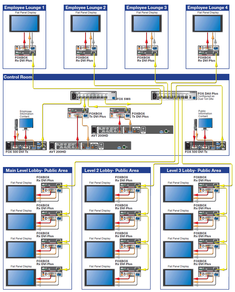 View Digital Signage System Diagram