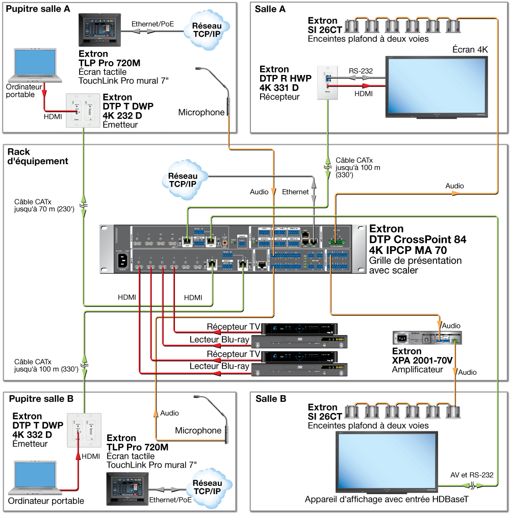 Diagramme de la gamme DTP CrossPoint 84 IPCP