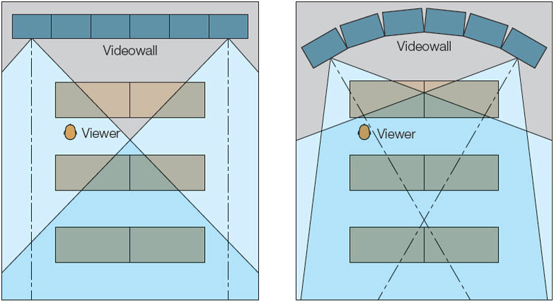 Figure 2-2. Adding curvature to the videowall can help optimize viewing angles.