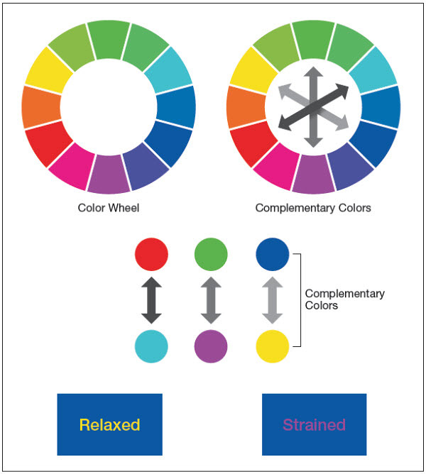Figure 2-5. The human physiology of color vision requires careful selection of color combinations presented on displays.