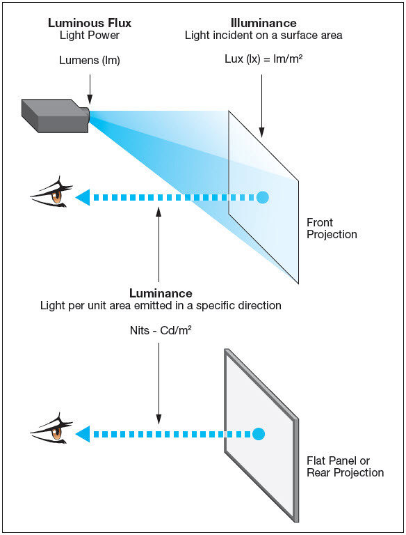 Figure 2-6. Illuminance and luminance