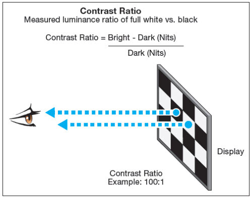Figure 2-7. Display contrast ratio