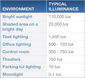 Table 2-1. Typical illuminance levels in various environments