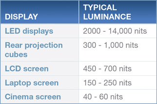 Table 2-2. Typical luminance ranges for various display types