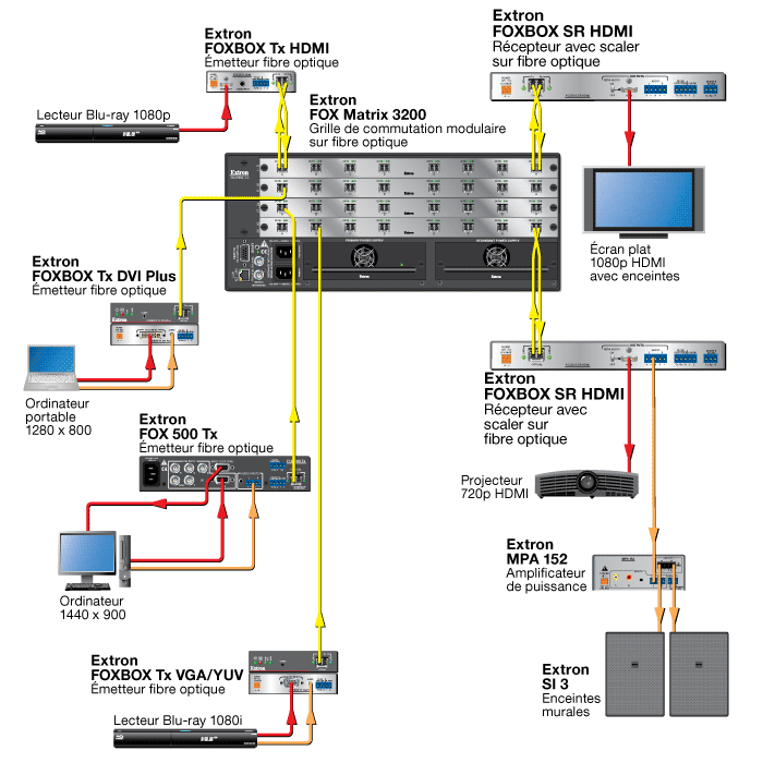 Diagramme FOXBOX SR HDMI
