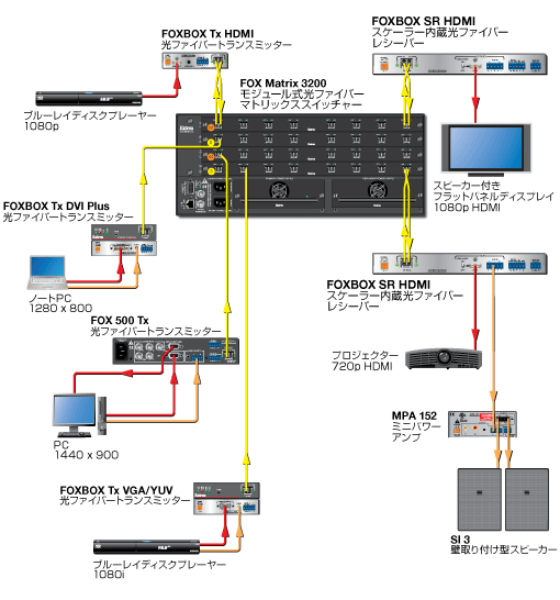 FOXBOX SR HDMIシステム図