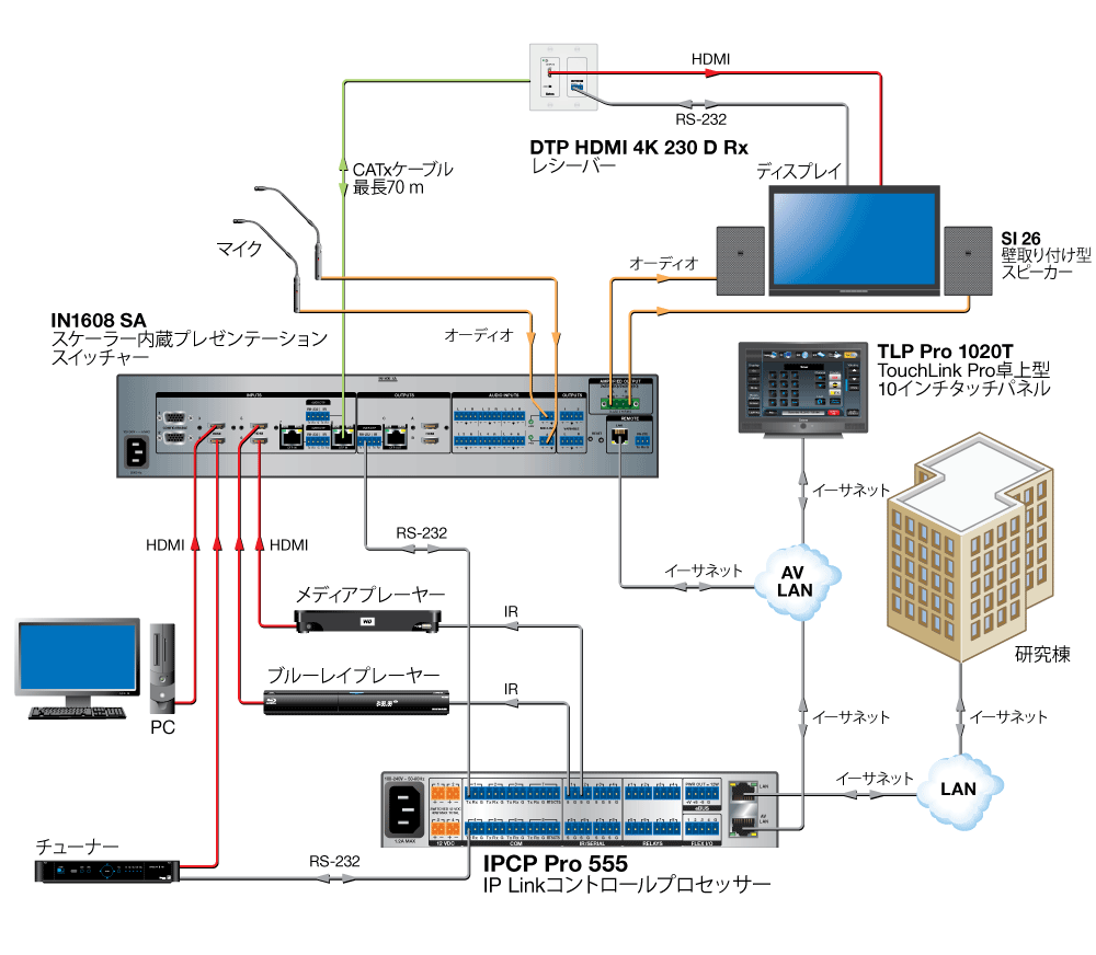 IPCP Pro 555システム図