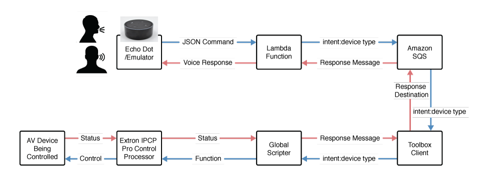 CT-Toolbox architecture diagram from student presentation shows the path taken by a user voice command to an AV hardware device and the return path taken by the status response from that device.