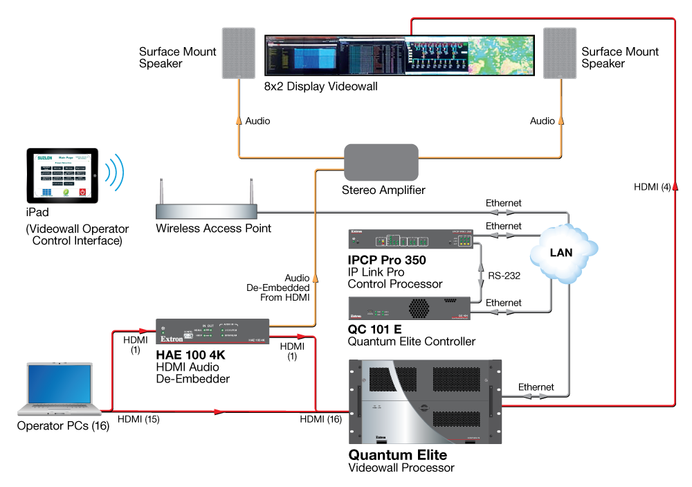 16 operator PCs connect to the Quantum Elite Videowall Processor HDMI inputs.