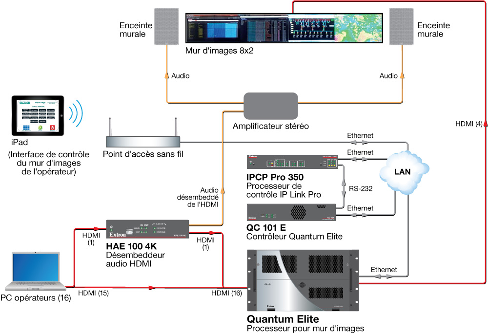 16 PC des opérateurs se connectent aux entrées HDMI du processeur pour mur d'images Quantum Elite.