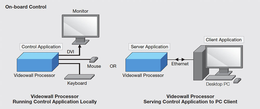 Figure 3-12. Control application software can run on the videowall processor, or a PC connected as a client.