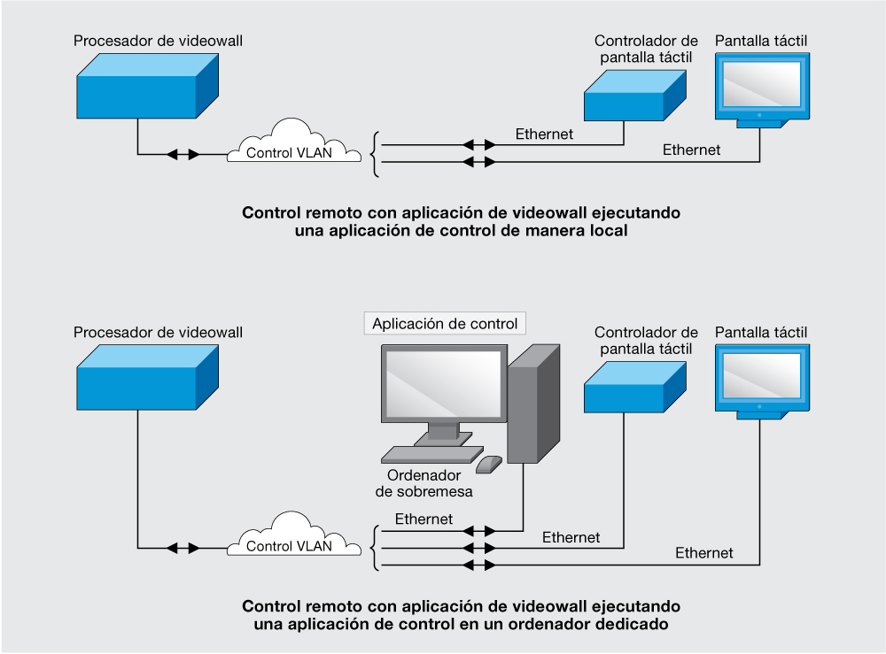 Control de sistemas de videowall Extron