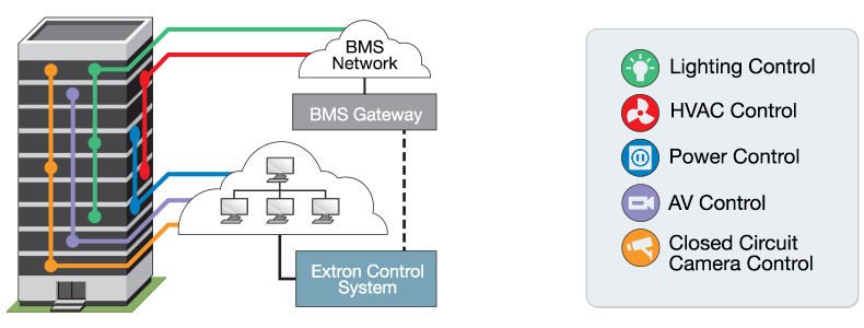 Building Management Systems