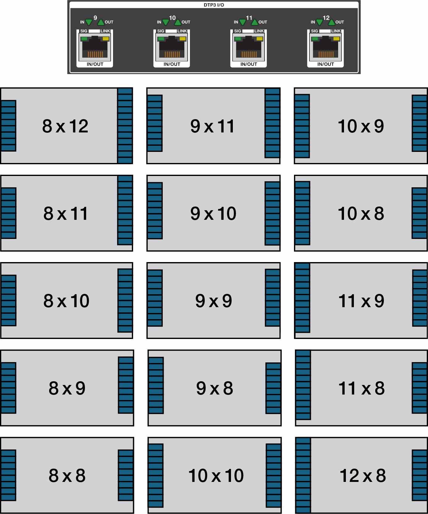 Quatre ports d'E/S DTP3 avec une image au-dessous montrant plusieurs configurations matricielles