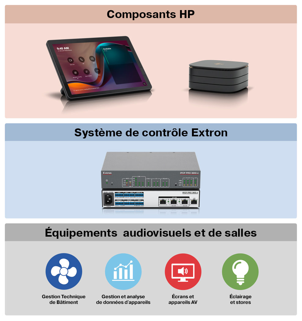 Photographie de l'écran HP CoRC, de la solution HP Elite Slice G2, et d'un processeur de contrôle IPCP Pro Extron. L'association de ces produits HP et Extron facilite le fonctionnement des systèmes de Gestion Technique de Bâtiment, la gestion et l'analyse de données d'appareils, ainsi que l'utilisation des écrans, des appareils audiovisuels, de l'éclairage, et des stores.