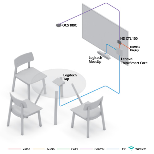 Gallery image of huddle room diagram with Lenovo ThinkSmart Core and Logitech Tap