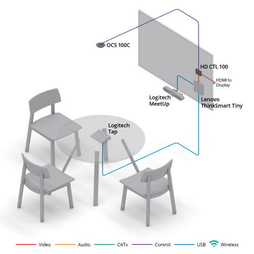 集成 Lenovo ThinkSmart Core 和 Logitech Tap 的紧凑型会议室示意图图库。