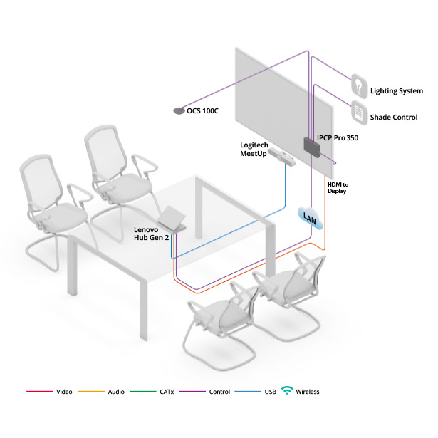 Image de galerie du schéma d'une salle de réunion utilisant Zoom Rooms avec le Hub Gen 2 Lenovo