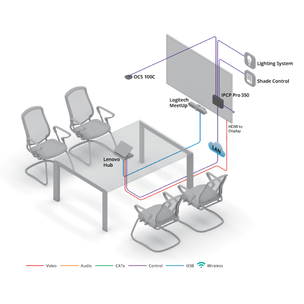 Image de galerie du schéma d'une salle de réunion utilisant Zoom Rooms avec le Hub Lenovo