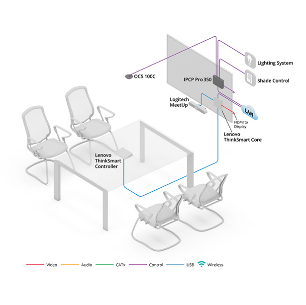 Image de galerie du schéma d'une salle de réunion utilisant Microsoft Teams Rooms avec le ThinkSmart Core Lenovo et le Logitech Tap