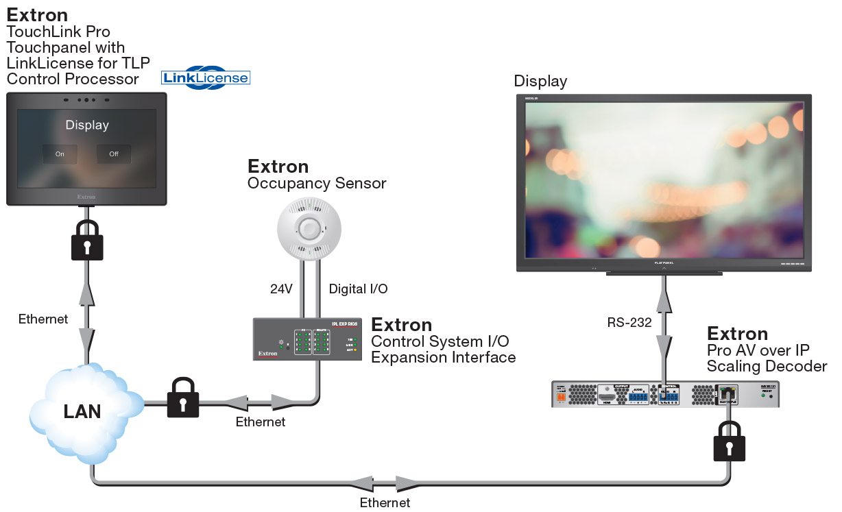 Diagram of TouchLink Pro connecting to Extron products and display