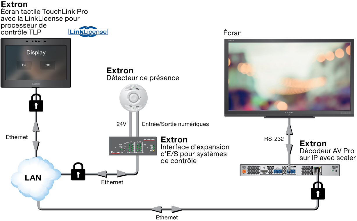 Schéma d'un TouchLink Pro se connectant à des produits Extron et à un écran
