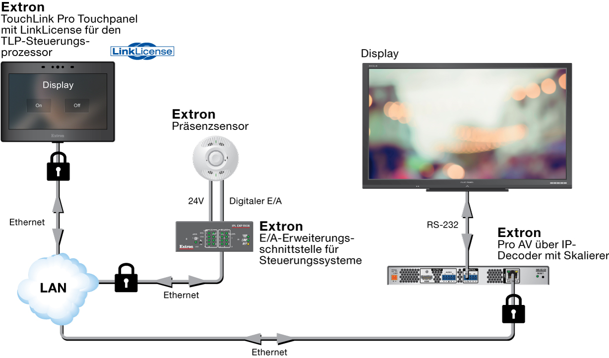 Anwendungsbeispiel mit einem TouchLink Pro-Touchpanel und den Verbindungen mit Extron-Produkten und Display