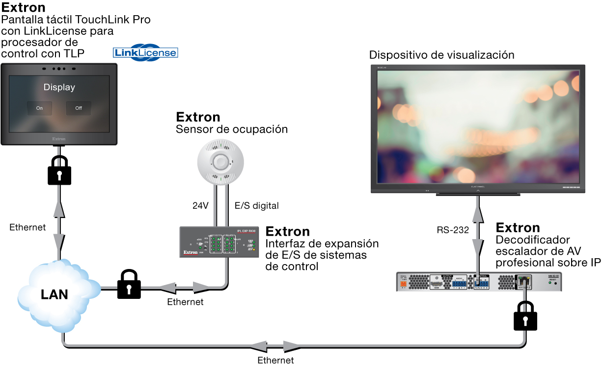 Diagrama de la TouchLink Pro conectando a productos Extron y un dispositivo de visualización