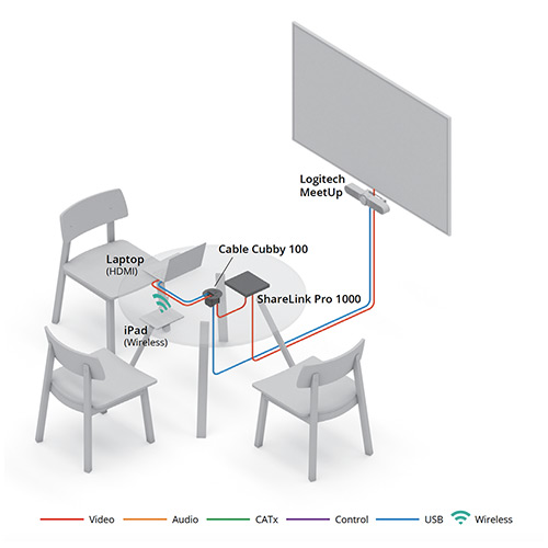 Gallery image of Huddle Space with Logitech Meetup diagram. Link opens a larger image.