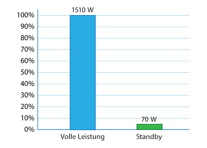 Eine Balkengrafik zeigt wie der Quantum Ultra II 1510 Watt bei vollem Betrieb und 70 Watt im Standby-Modus verbraucht.