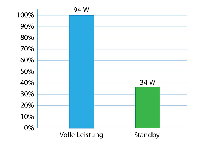 Eine Balkengrafik zeigt wie der IN1808 94 Watt bei vollem Betrieb und 34 Watt im Standby-Modus verbraucht.