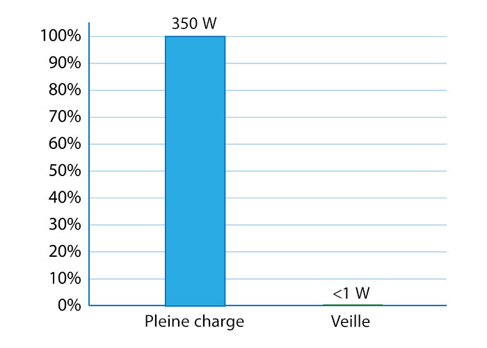 Graphique à barres montrant un XPA U 4004 FX consommant 350 W à pleine puissance et moins d'1 W en mode veille.