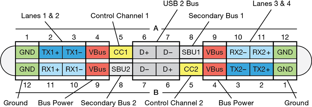 USB-C pinout diagram