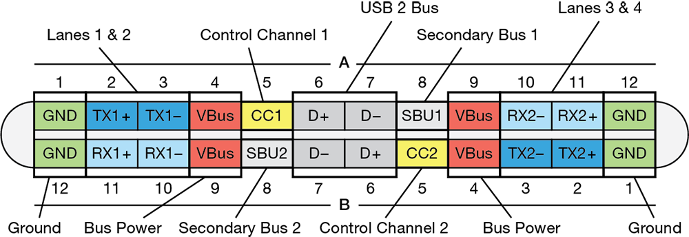 USB-C Connectivity for Pro AV