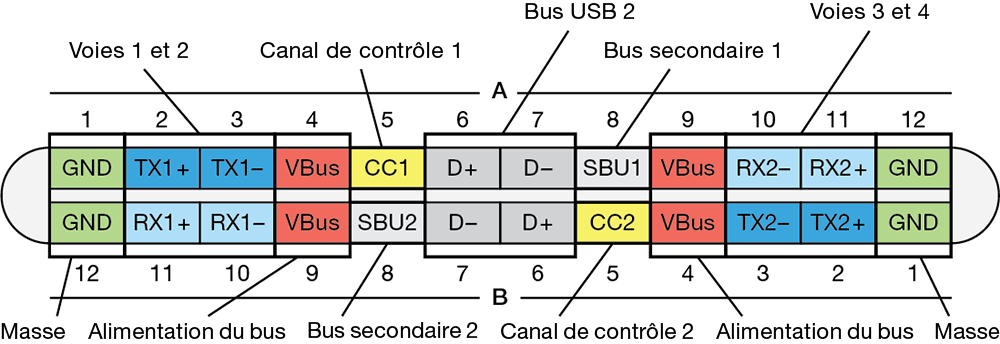 Schéma des broches USB‑C