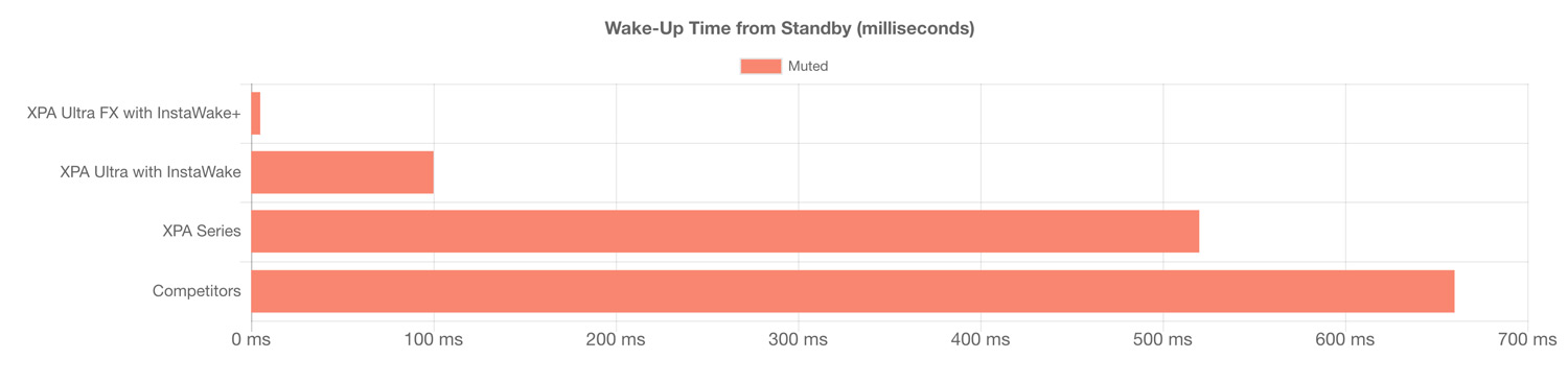 Gráfica que muestra el tiempo de activación desde el modo de espera (standby).