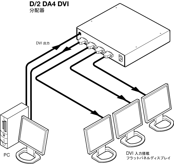 D/2 DA4 DVI System Diagram