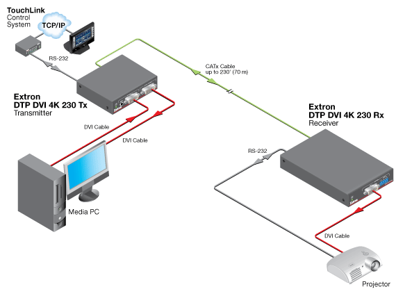 DTP DVI 4K 230 Tx System Diagram