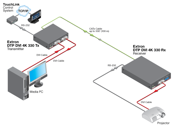 DTP DVI 4K 330 Rx System Diagram