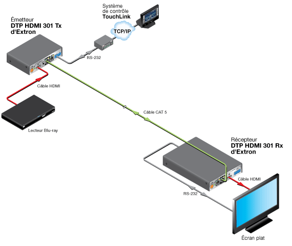 DTP HDMI 301 System Diagram