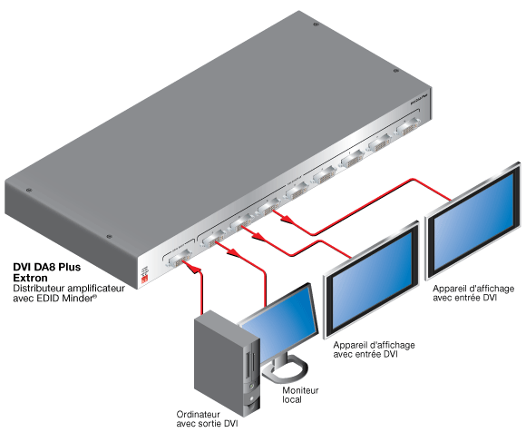 Gamme DVI DA Plus System Diagram