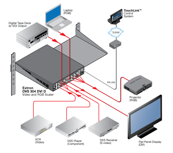 DVS 304 DVI System Diagram