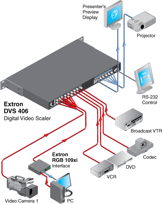 DVS 406 System Diagram