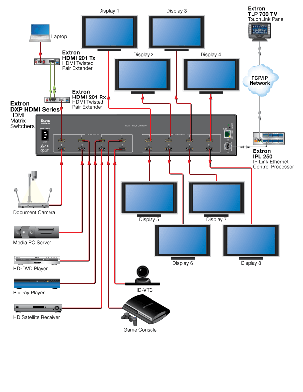 DXP HDMI Series System Diagram